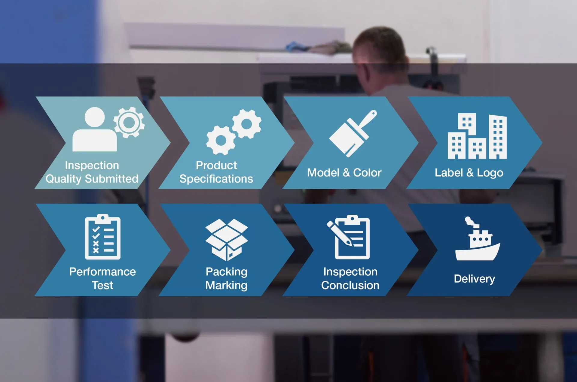 An illustrated product fulfillment process, featuring steps such as production order submission, product specifications, model and color selection, performance testing, inspection, packing, and final delivery, highlighting Skadi's commitment to quality assurance and customer satisfaction.