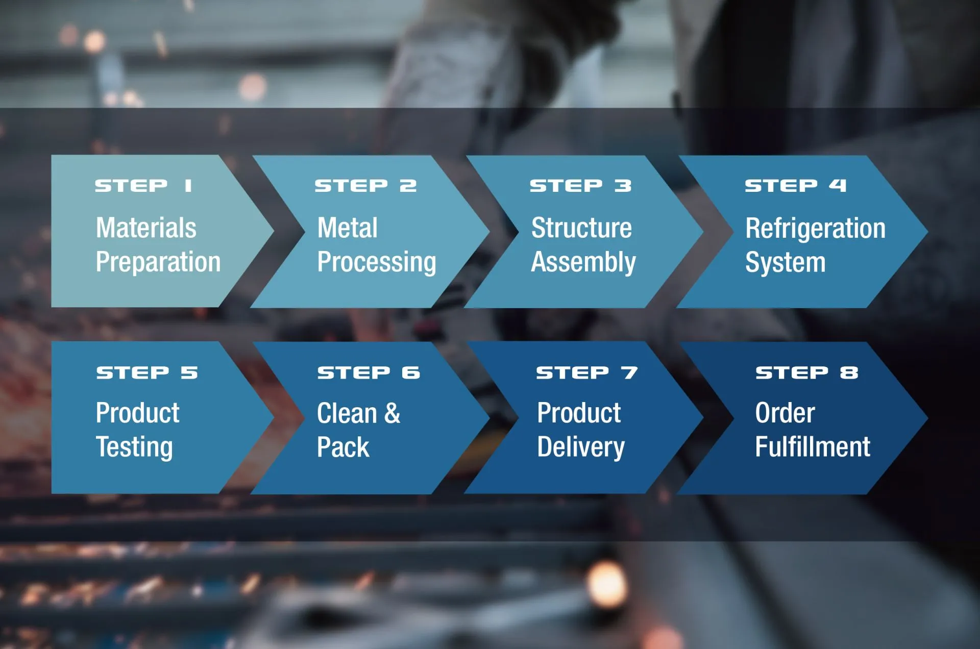 A visual process flow with steps including material preparation, metal processing, structure assembly, refrigeration system installation, quality control, cleaning, packaging, and product delivery, outlining the stages of Skadi's product manufacturing.