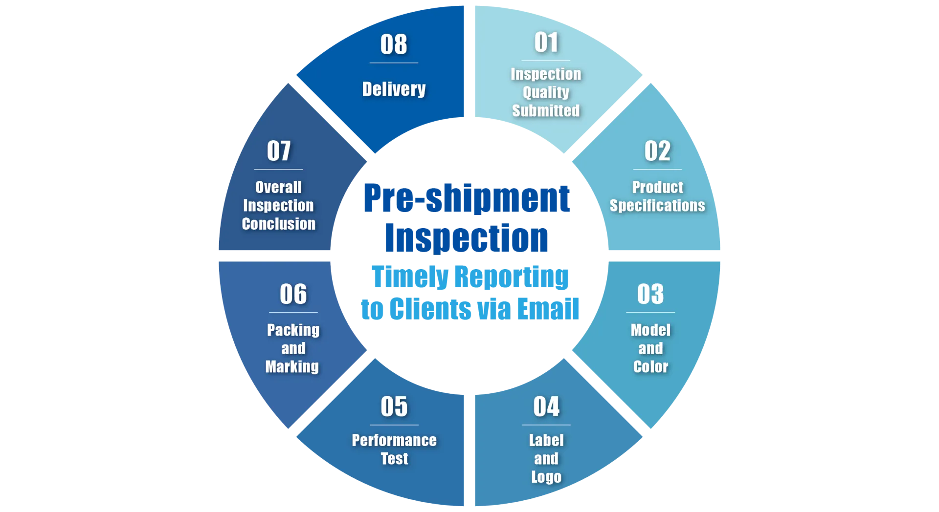 Pre-shipment Inspection Pre-shipment Inspection